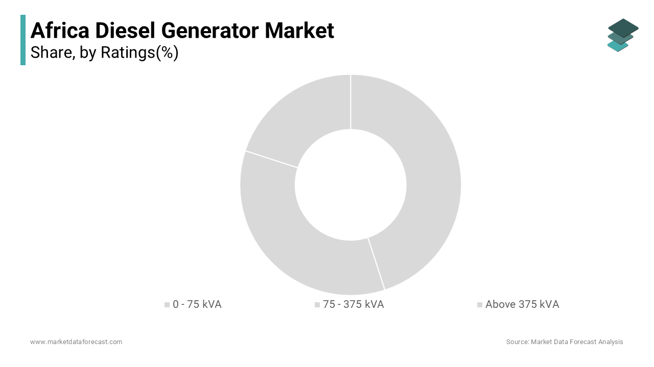 The 0–75 kVA segment dominated the Africa diesel generator market