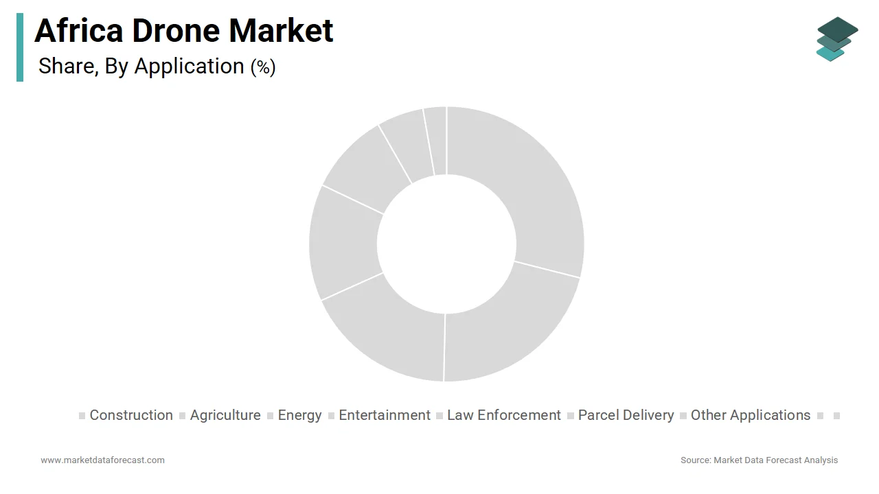 The agriculture segment led the Africa drone market by contributing 28.6% of total revenue in 2024.