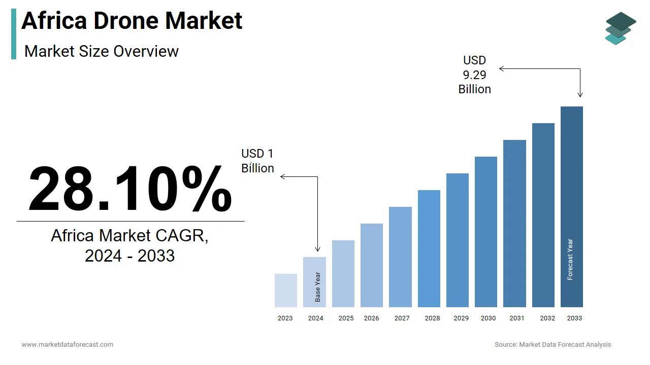 The drone market in Africa is estimated to be worth USD 9.29 billion by 2033.