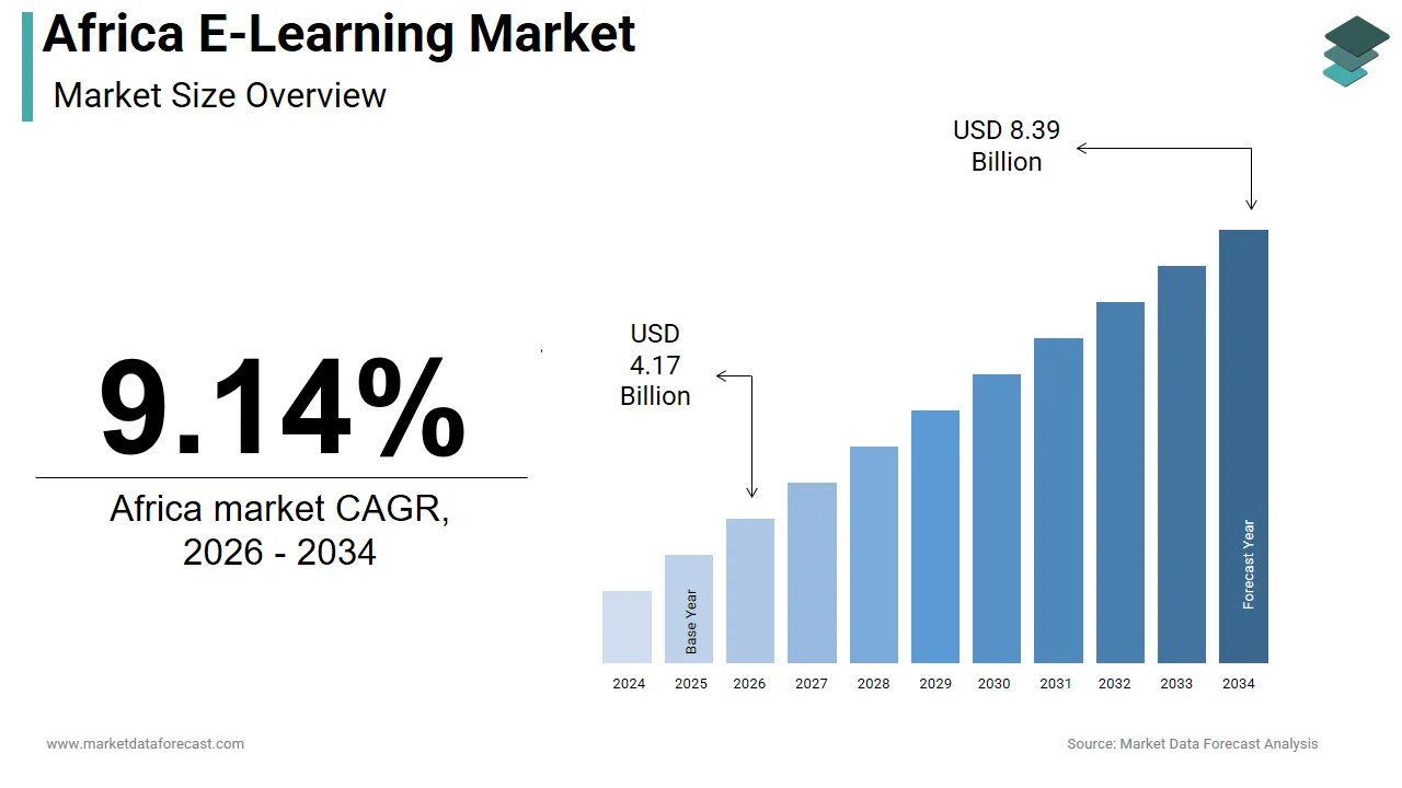 The Africa e-learning market is expected to grow and reach $8.39 billion by 2034.