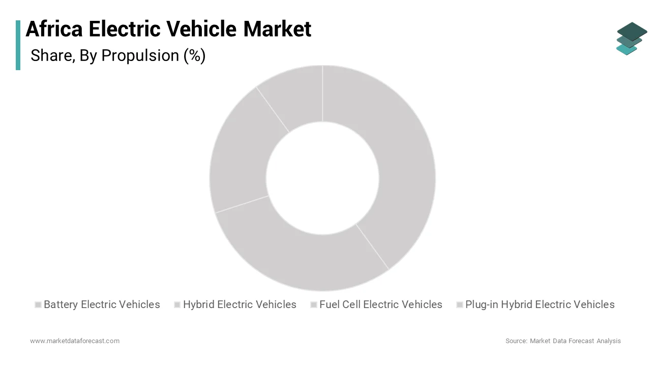 The Battery Electric Vehicles (BEVs) segment dominated the Africa electric vehicle market by capturing a 62.5%