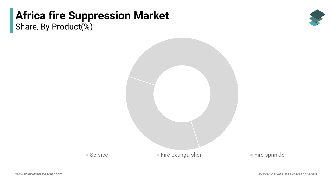 The fire extinguisher segment was the largest and held 52.3% of the Africa fire suppression market