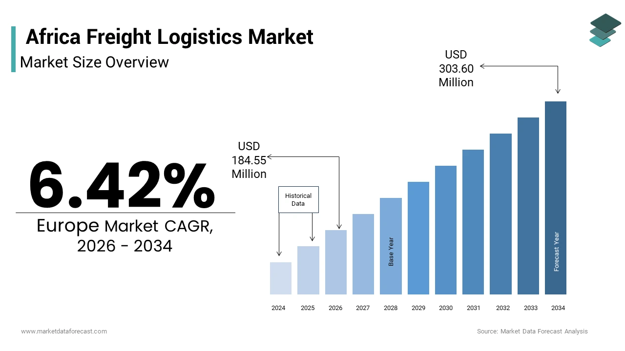 The Africa Freight logistics market from USD 173.42 Mn in 2025 to USD 285.29 Mn by 2033 at a CAGR of 6.42%