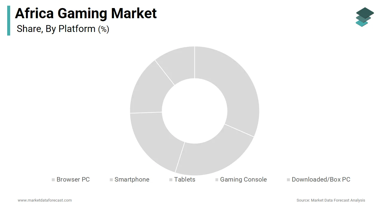 The smartphone segment dominated the Africa gaming market in 2025.