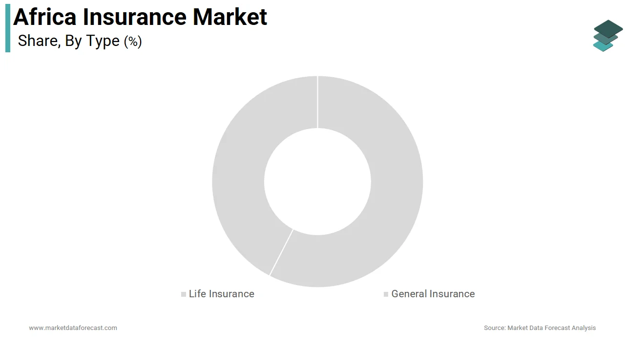 The life insurance segment was the largest and held 58.2% of the Africa insurance market share in 2024