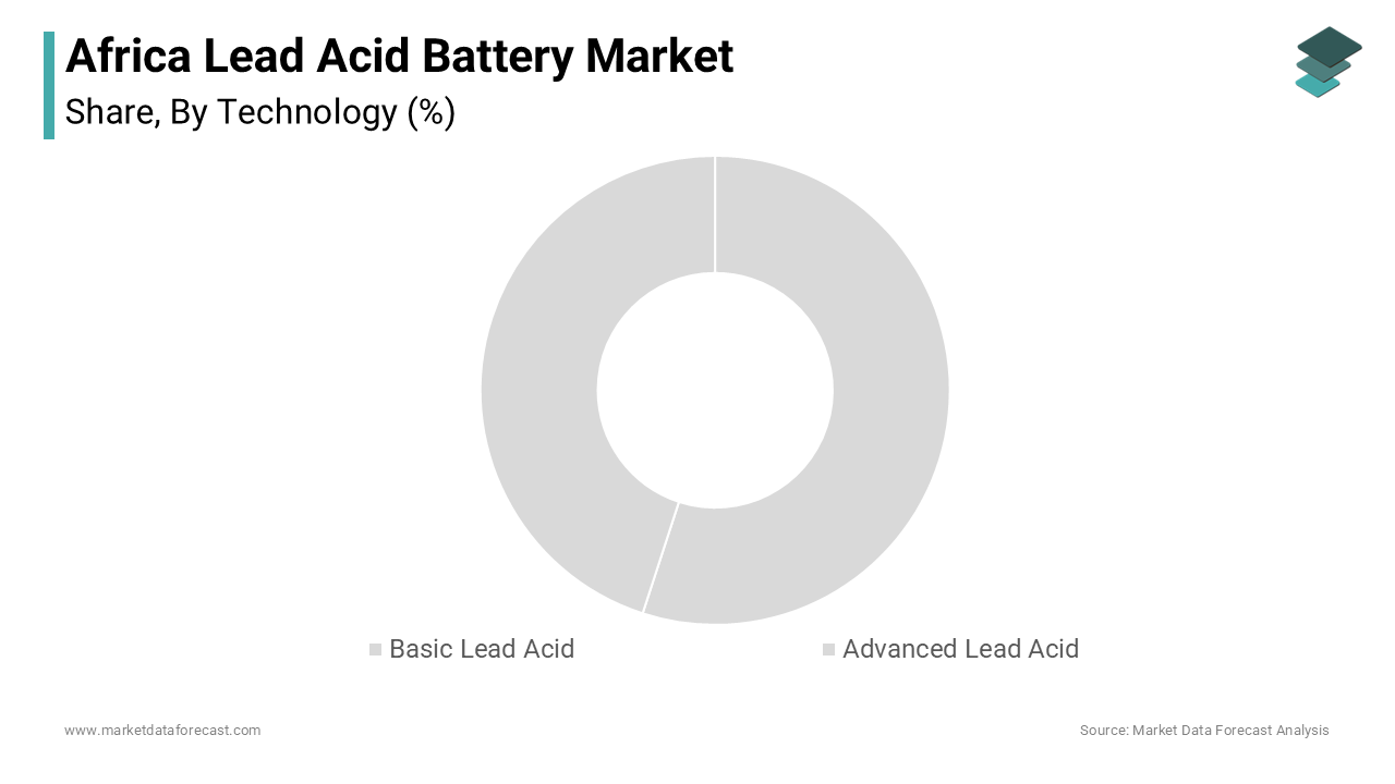 The basic lead acid battery segment dominated the Africa lead acid battery market