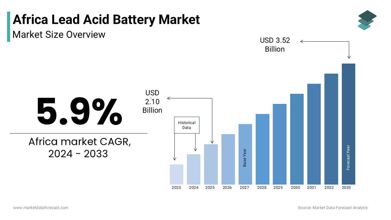 The Africa lead acid battery market is projected to grow from USD 2.10 billion in 2024