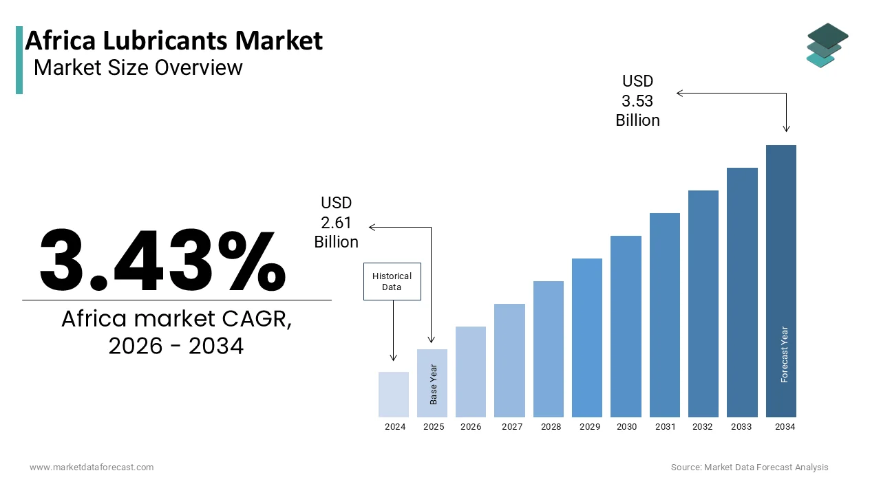 The africa lubricants market is projected to reach USD 3.53 billion by 2034