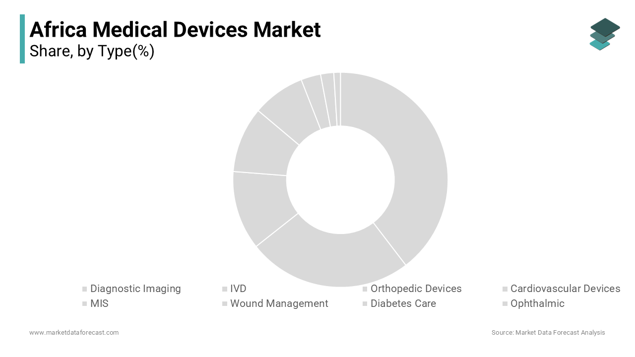 The diagnostic Imaging segment emerged as the largest type in the Africa medical devices market
