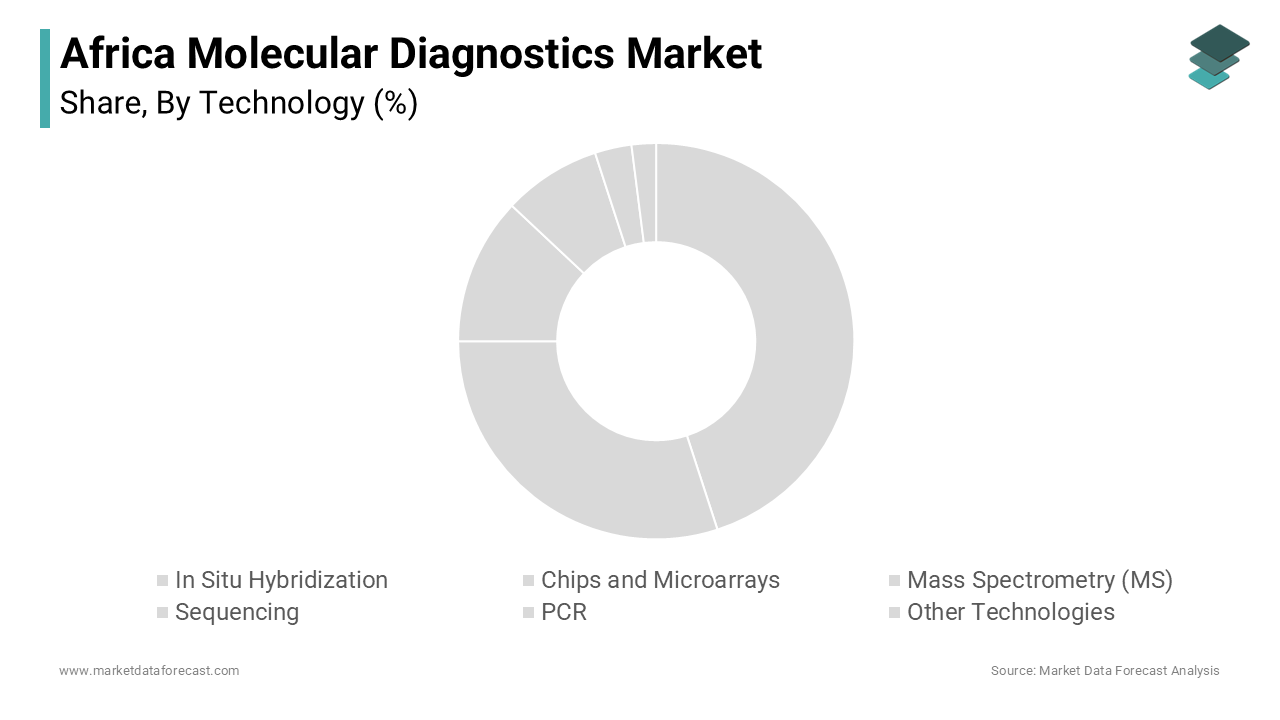 The Polymerase Chain Reaction (PCR) segment dominated the Africa molecular diagnostics market