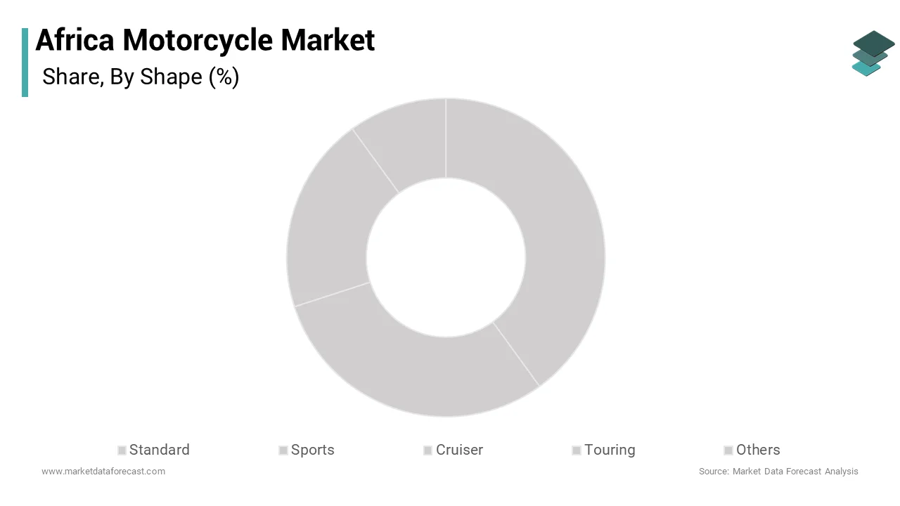 The standard motorcycle segment dominated the Africa motorcycle market by accounting for 48.5% of total share in 2024