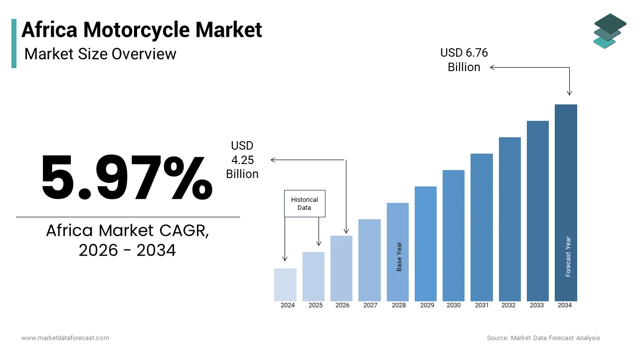 The motorcycle market is anticipated to rise from USD 3.78 Bn in 2024 to USD 6.38 Bn by 2033