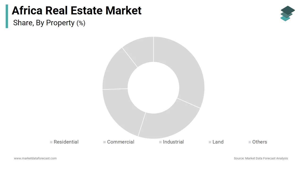 The residential segment dominated the Africa real estate market and held 58.7% of the share in 2024