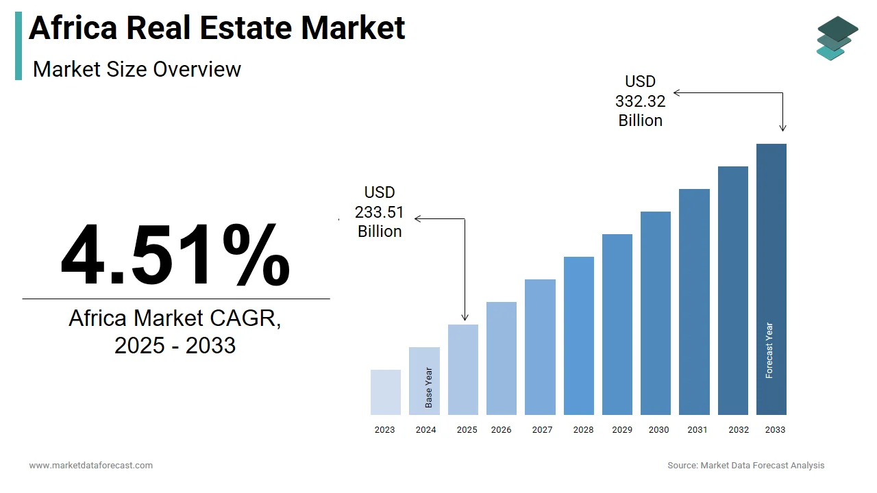 Africa Real Estate Market Size, Share & Growth Report, 2033