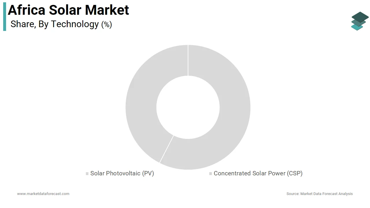 The solar photovoltaic technology segment dominated the Africa solar market in 2025.