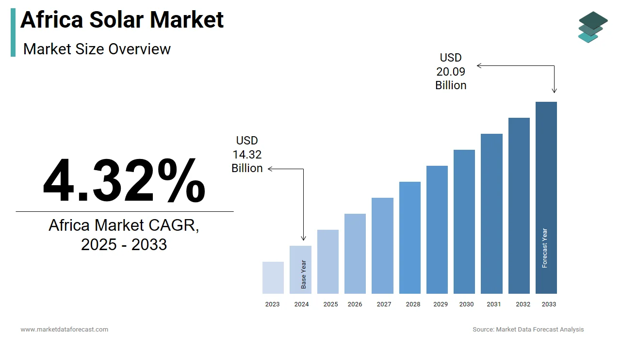 Africa Solar Market Size, Share & Growth, 2033