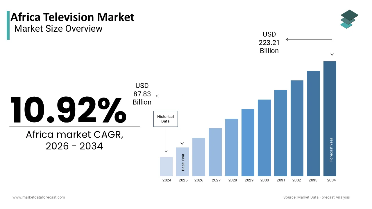 The Africa television market is projected to reach USD 223.21 billion by 2034