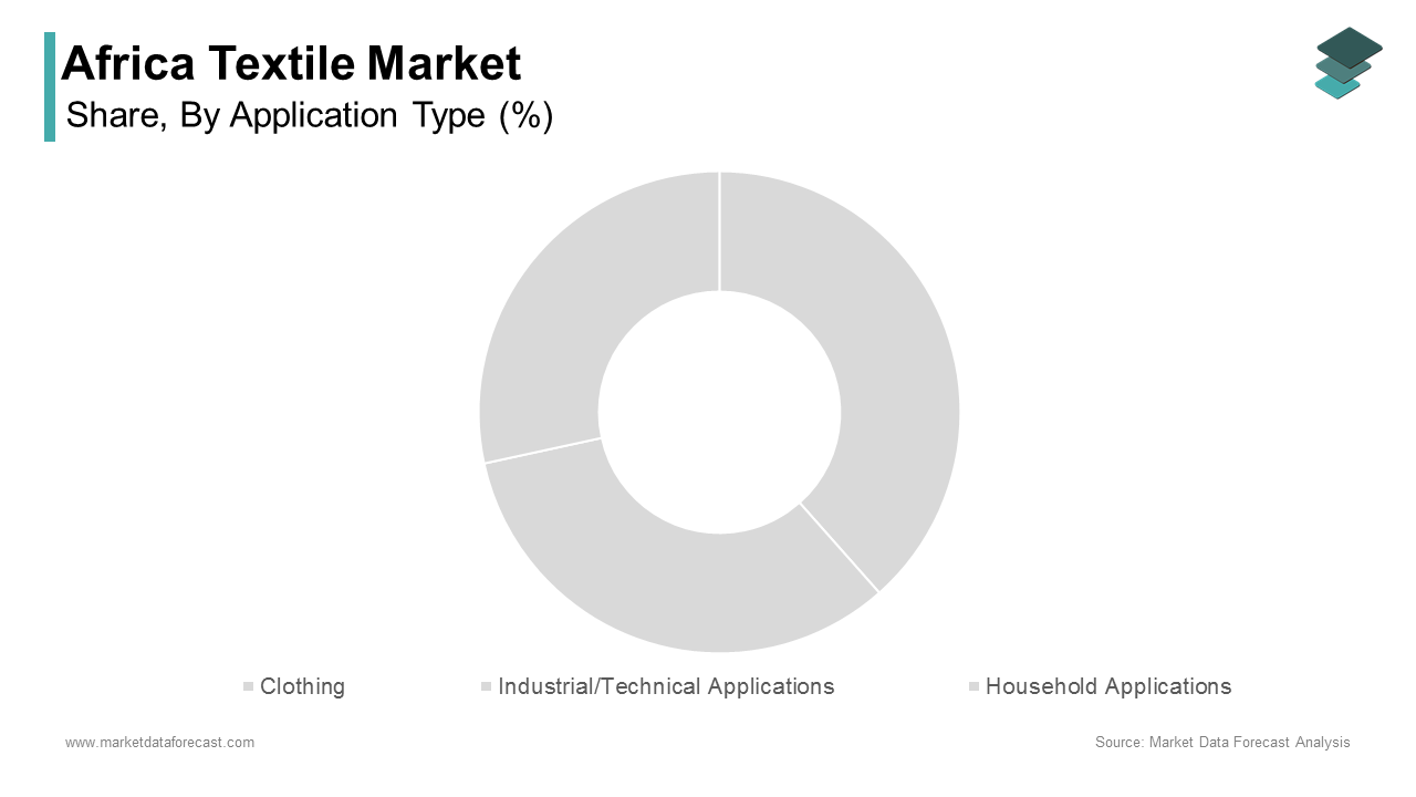 The clothing segment dominated the Africa textile market by accounting for 58% of total consumption in 2024