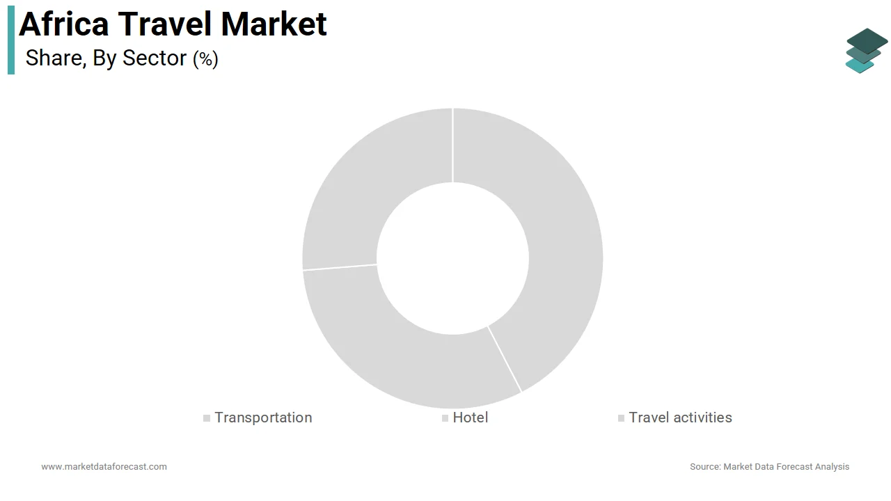 The transportation segment dominated the Africa Travel Market by capturing 42.3% of the share in 2024