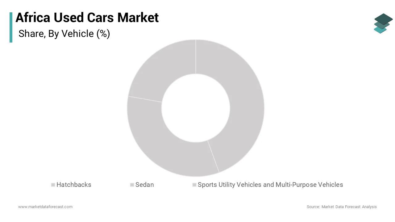 The hatchbacks segment dominated the Africa used car market by capturing 48.4% in 2024