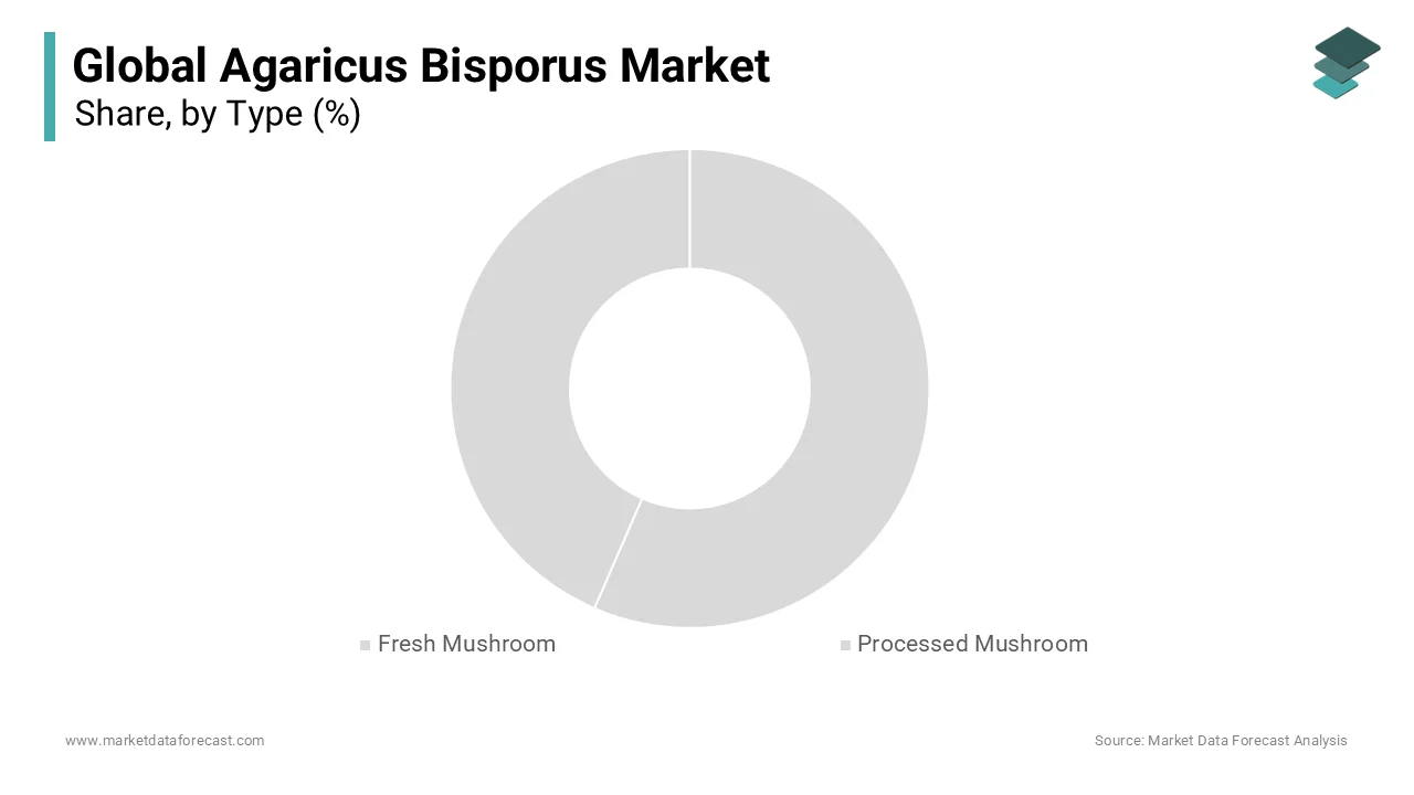 The fresh mushroom segment dominated the market by capturing 64.5% of the global market share in 2025.