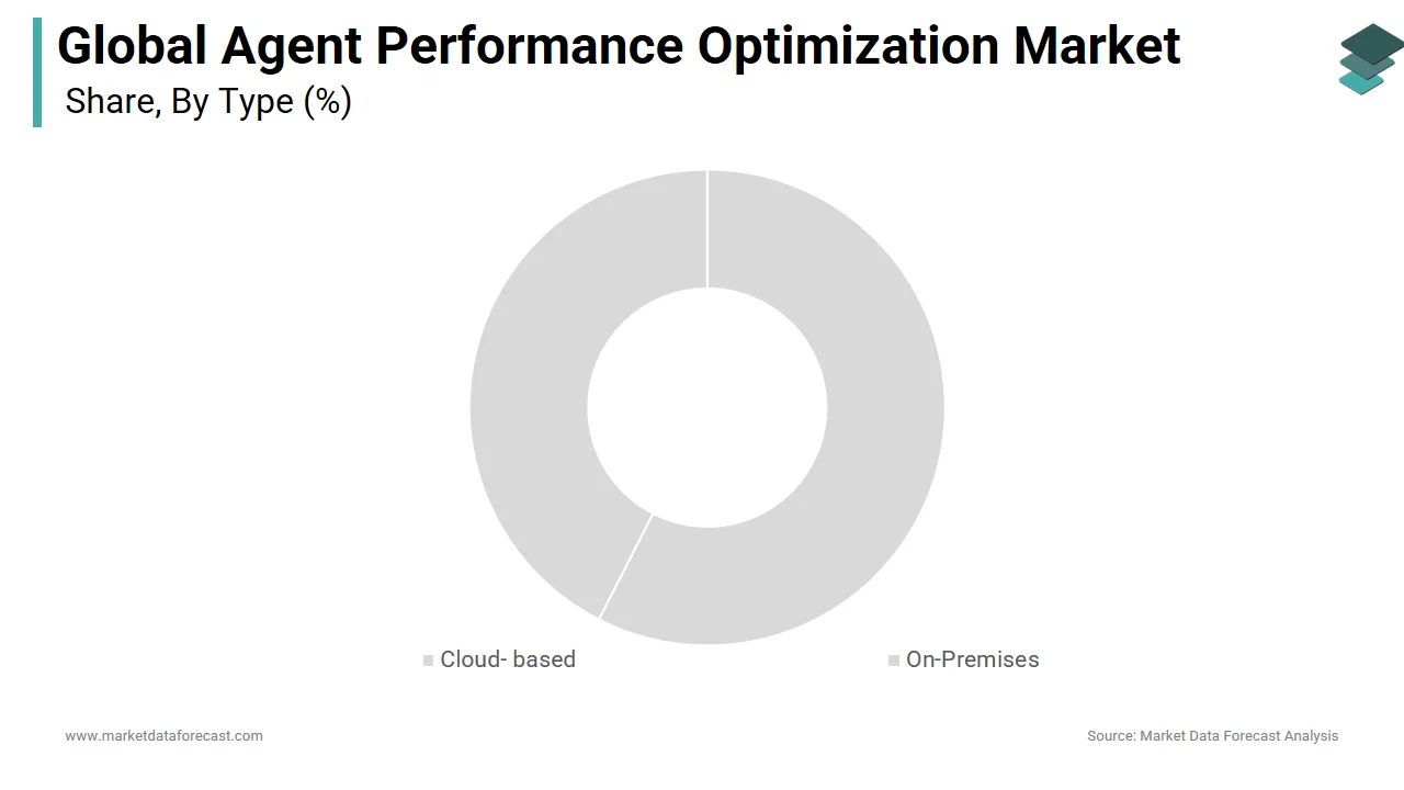 The cloud-based solutions segment dominated the agent performance optimization market in 2024.