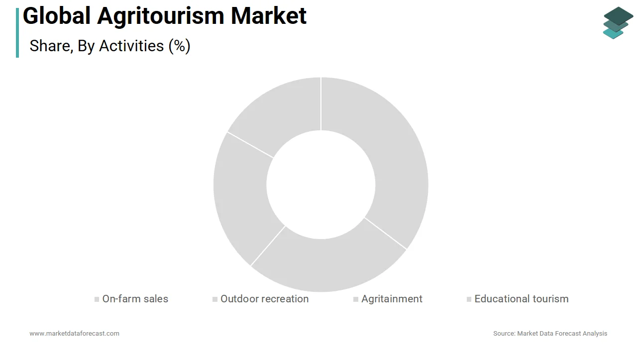 The agritainment segment dominates the global agritourism market in 2024.