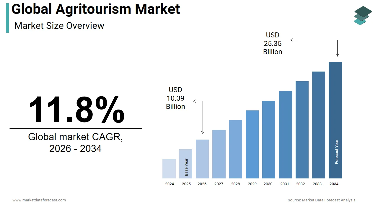 Market Data Forecast projects the global agritourism market to hit USD 25.35 Bn by 2033.