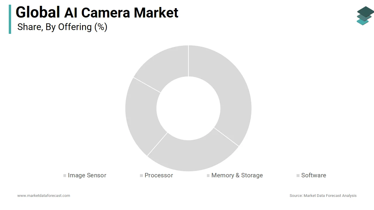 The image sensor segment held the largest share of the global AI camera market in 2024.