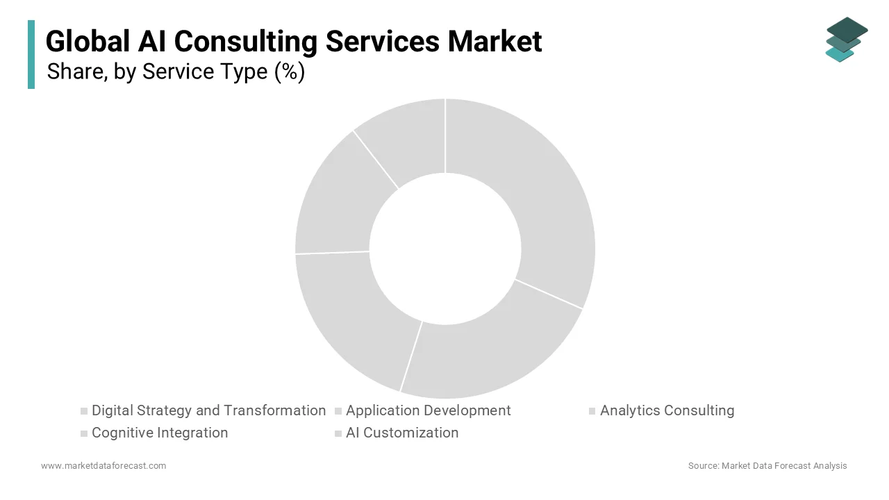 Based on service type, the digital strategy and transformation segment is the largest segment in the global market.