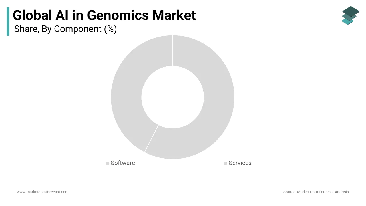 Software accounted for largest market share