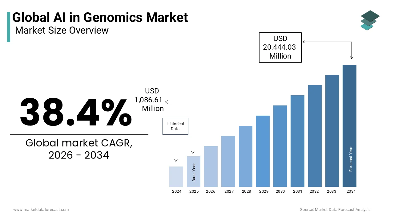 The global AI in genomics market is projected to reach USD 20.444.03 million by 2034