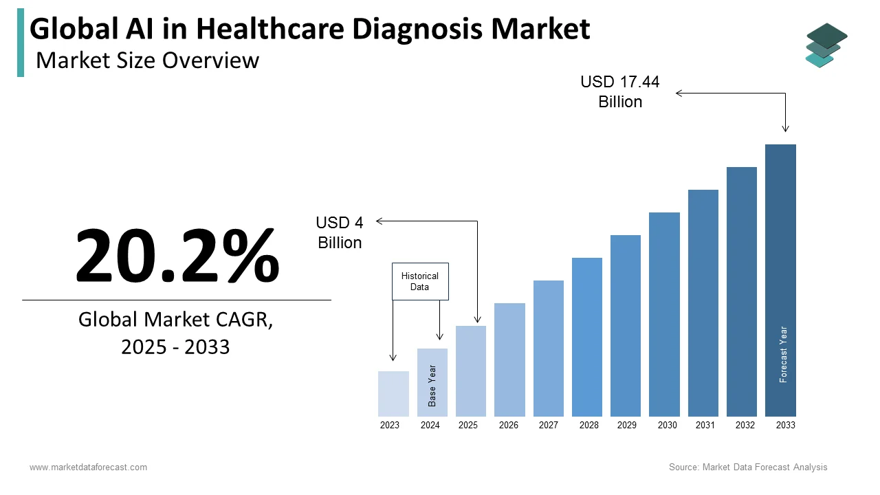 The global AI in healthcare diagnosis market is projected to reach USD 17.44 billion by 2033.