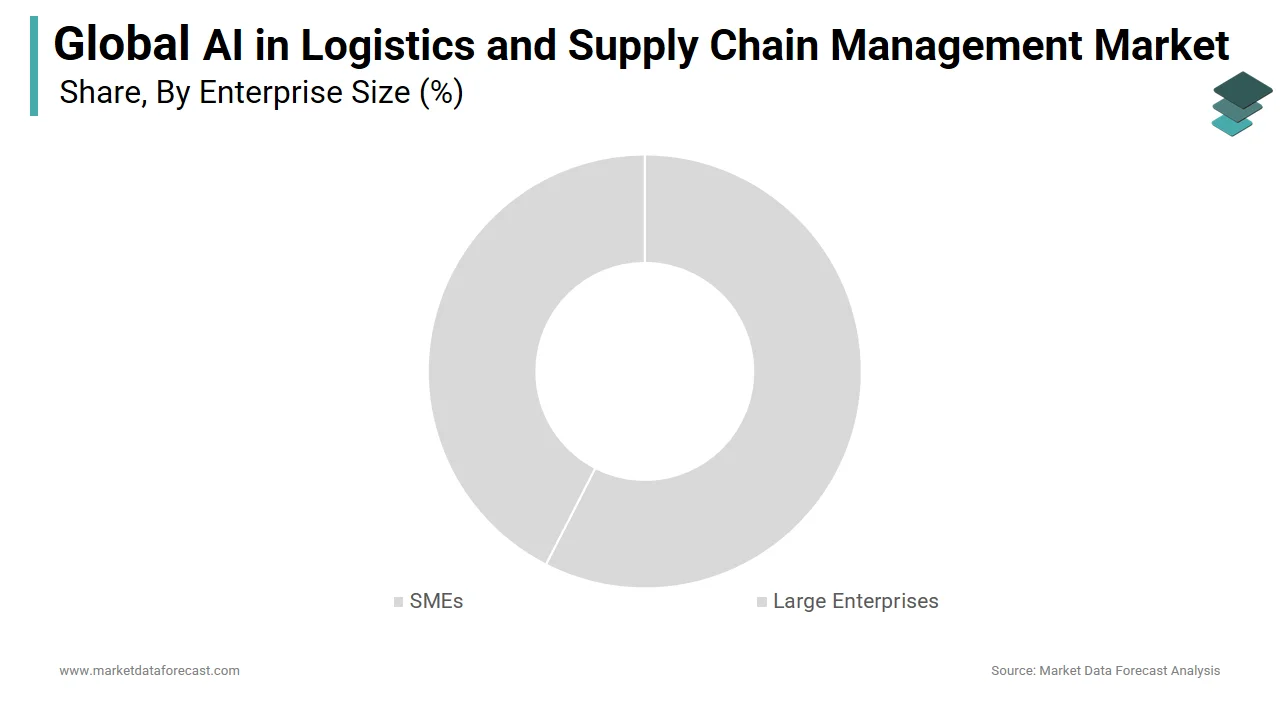 The SME segment dominated the global AI in logistics and supply chain management market in 2024.