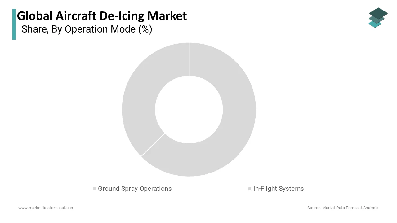 The ground spray operations segment dominated the market by holding the highest share of the global market in 2025