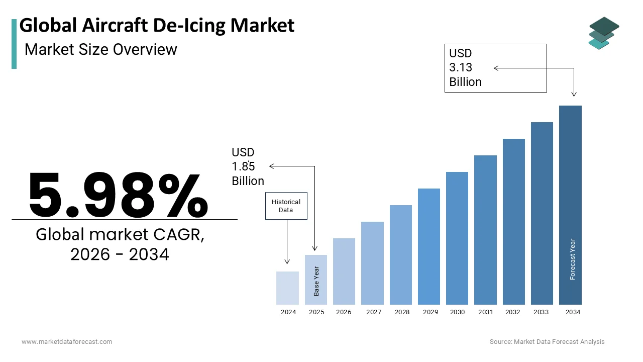 The Global Aircraft De-Icing Market is projected to reach USD 3.13 billion by 2034