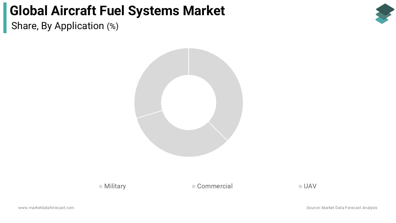 The commercial aviation segment dominated the market by capturing the highest share of the global market