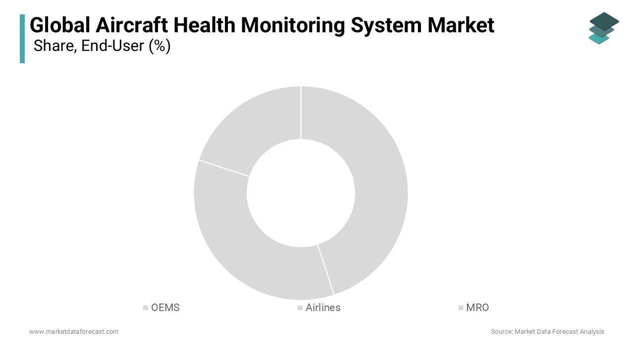 The airlines segment dominated the market by capturing the major share of the global market
