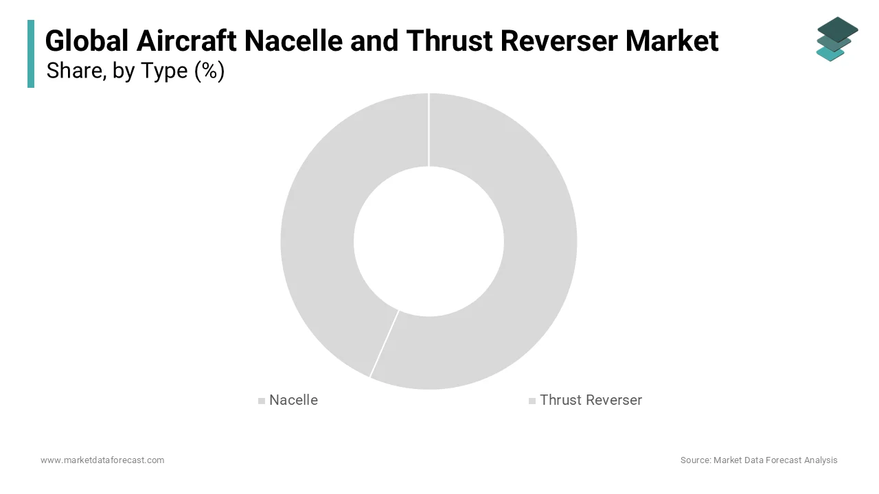 The nacelle segment dominated the market by capturing the highest share of the global market