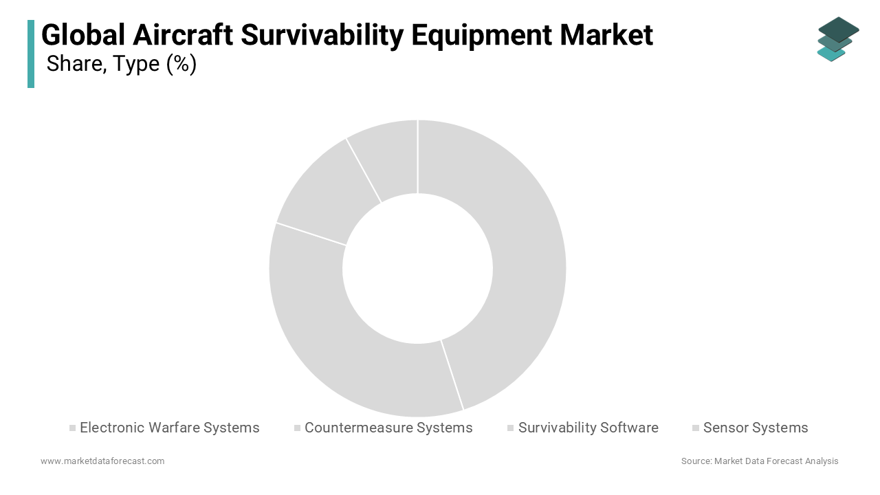 The electronic warfare systems segment accounted for the major share of the global market