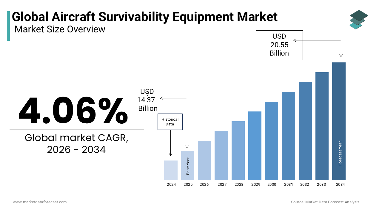 The global aircraft survivability equipment market size was valued at USD 14.37 billion in 2025