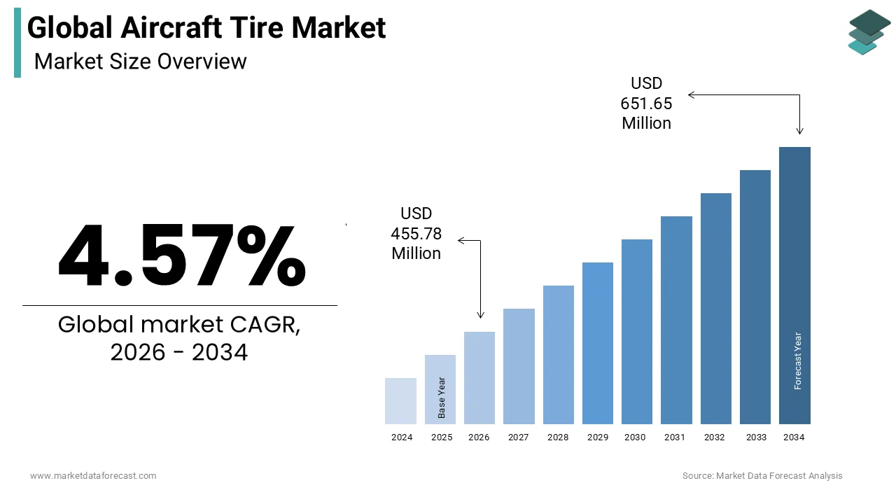 The global aircraft tire market size was calculated at USD 435.86 million in 2025 and is anticipated to reach USD 651.65 million by 2034