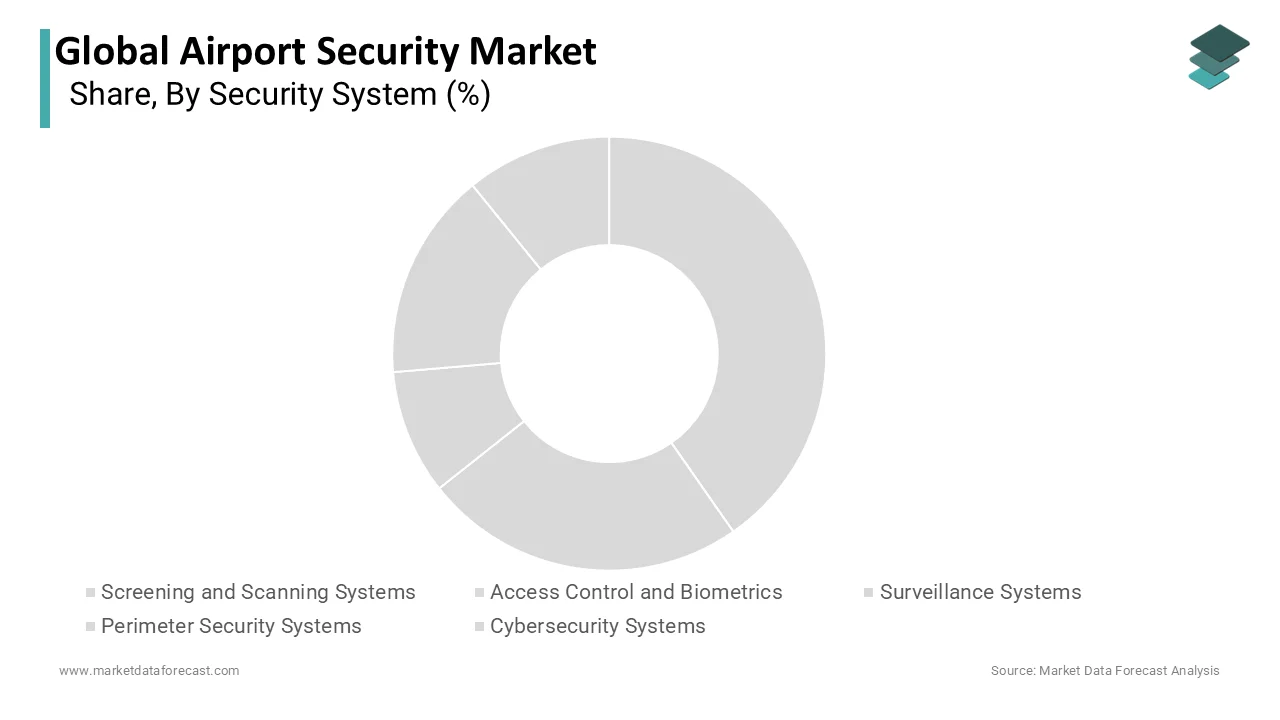 The screening and scanning systems segment dominated the airport security market and accounted for a substantial share in 2025.