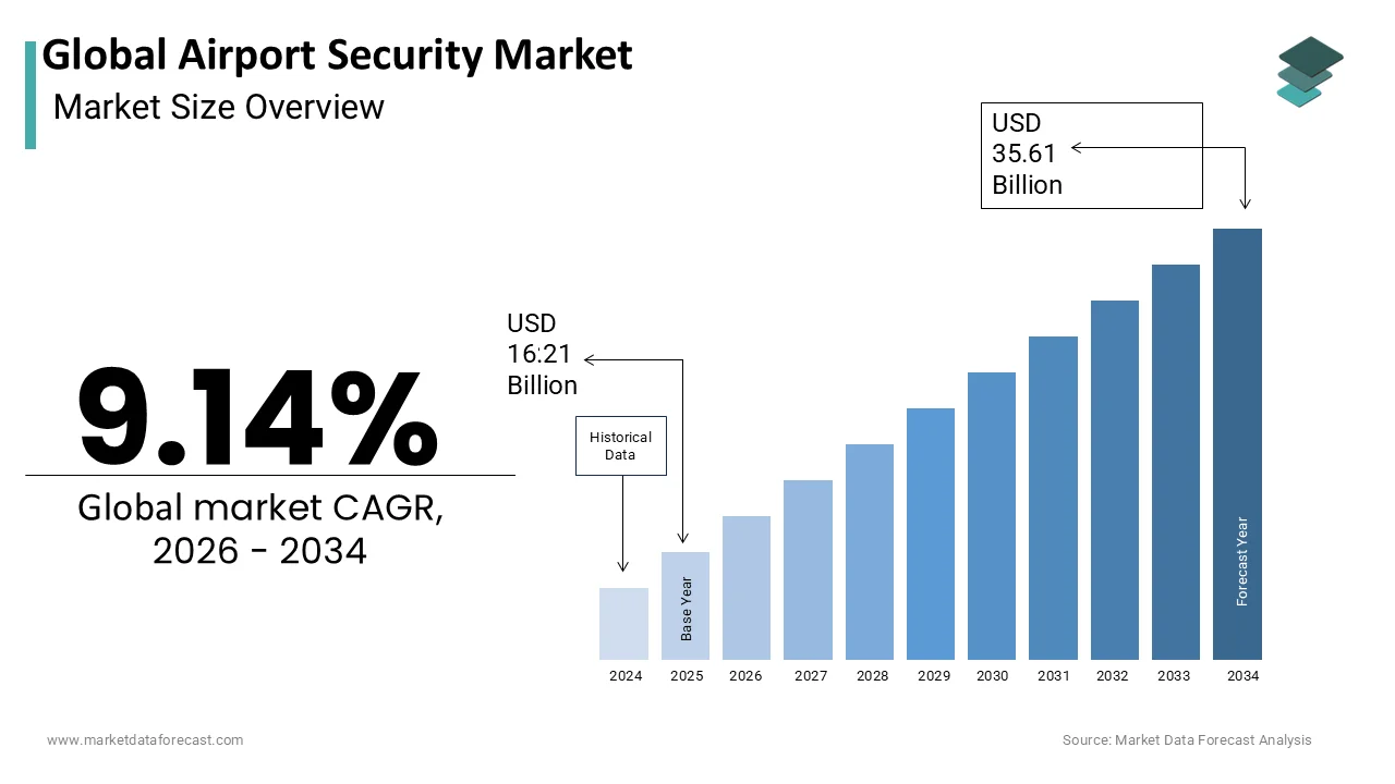 The Global Airport Security Market is projected to reach USD 35.61 billion by 2034