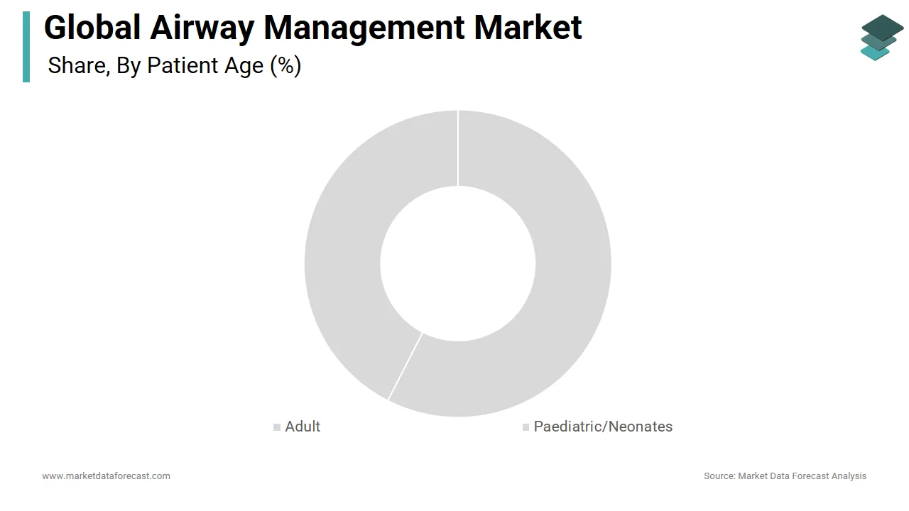 The adult segment held the largest share of the global airway management market in 2024.