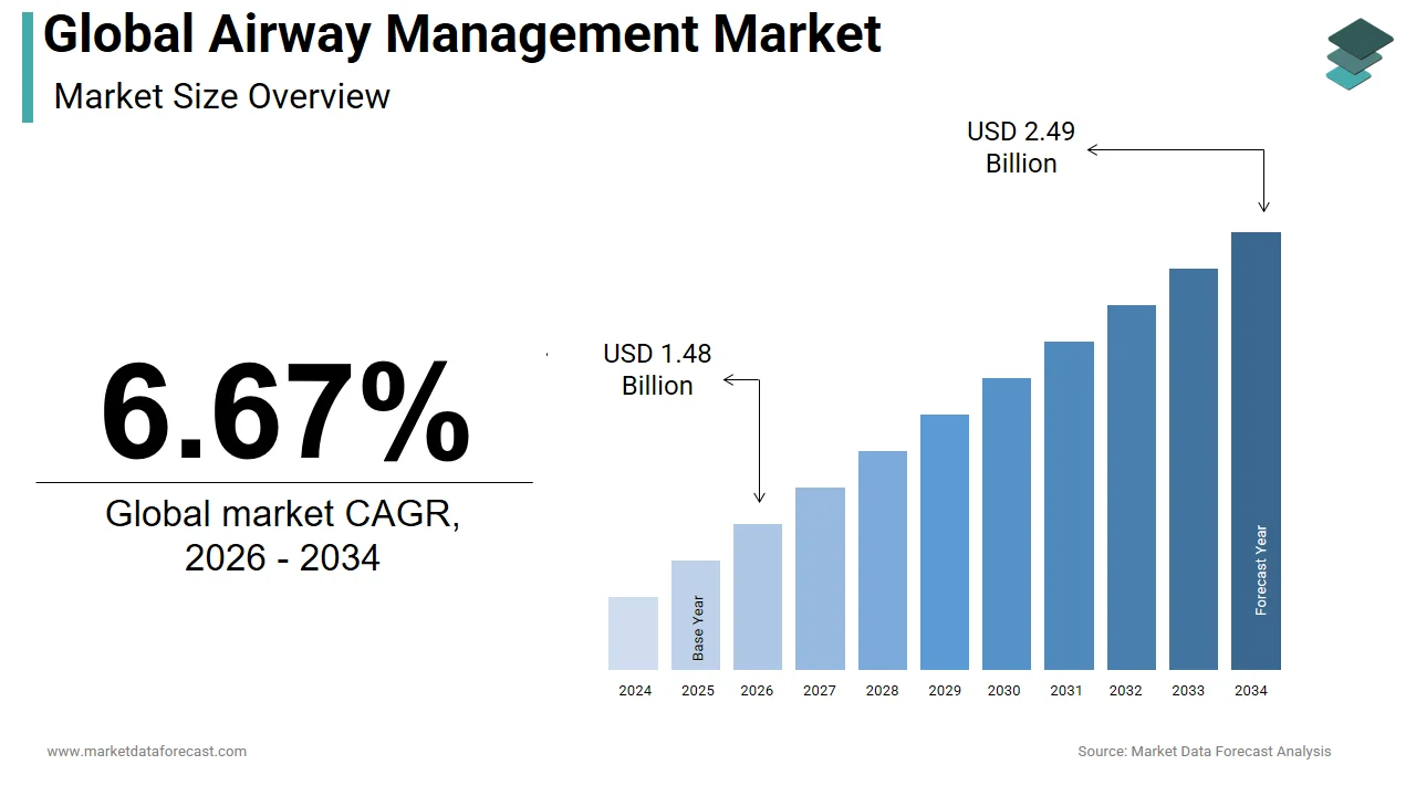 The global airway management market is projected to reach USD 2.49 billion by 2034
