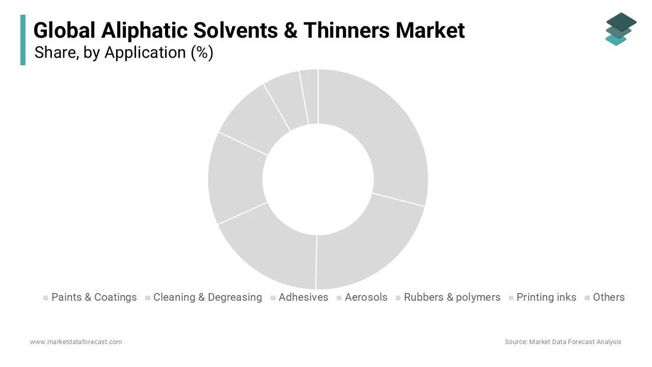 The Paints & Coatings application segment held the largest share of the global aliphatic solvents & thinners market, 