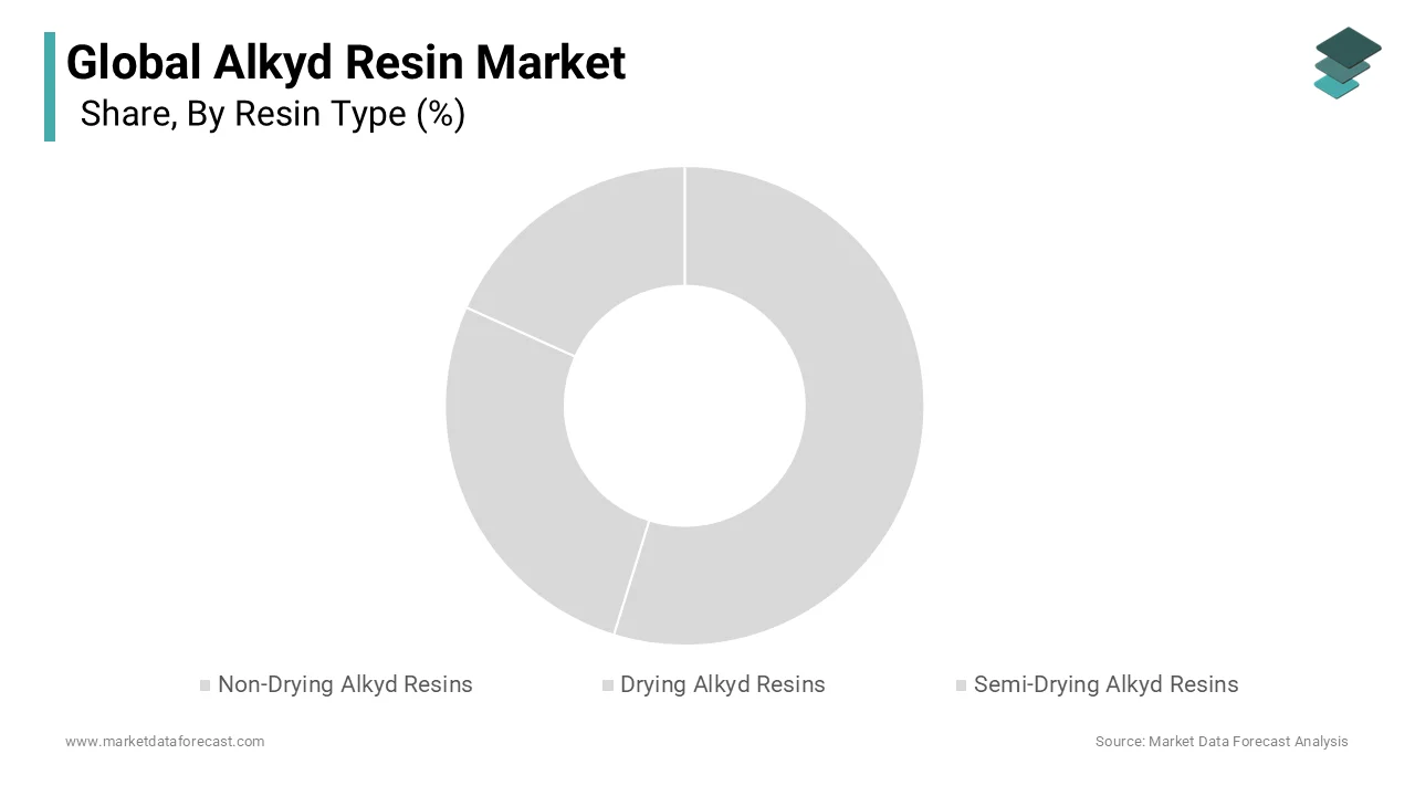 The drying alkyd resins segment dominated the market in 2025 and is expected to maintain its dominant share for the next several years