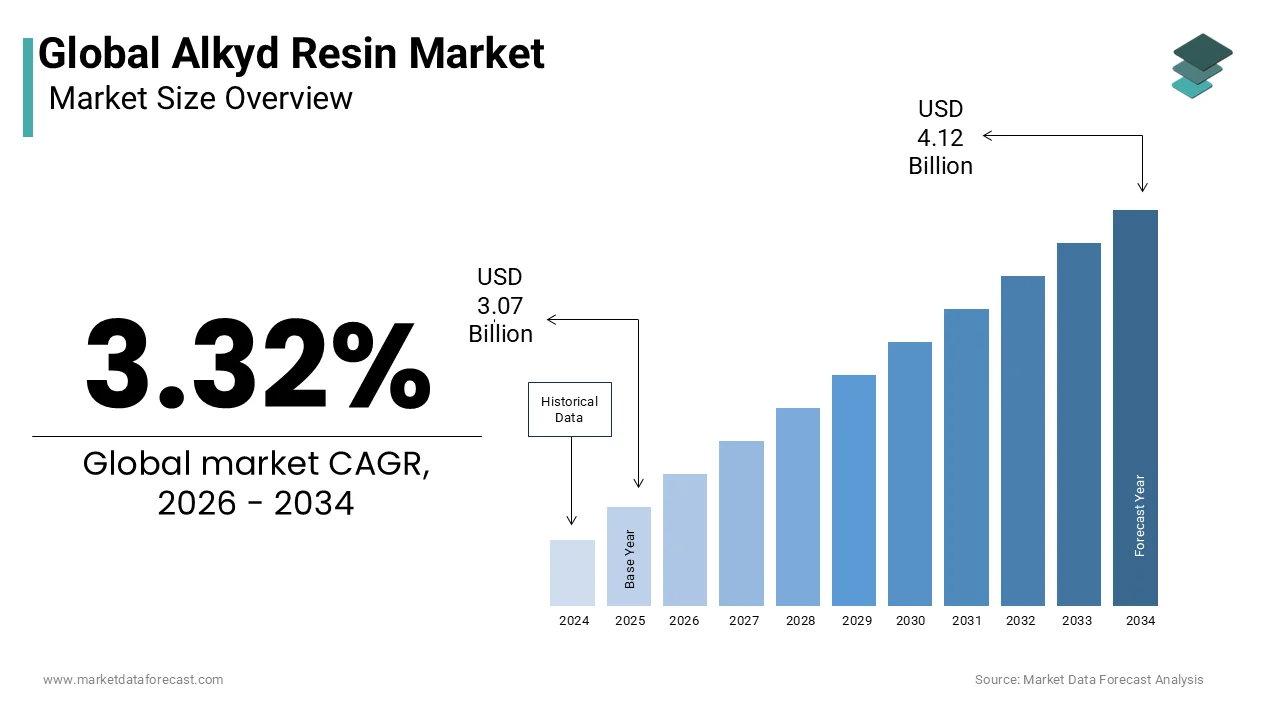 The global alkyd resin market size is projected to reach USD 4.12 billion by 2034, growing at a CAGR of 3.32%.
