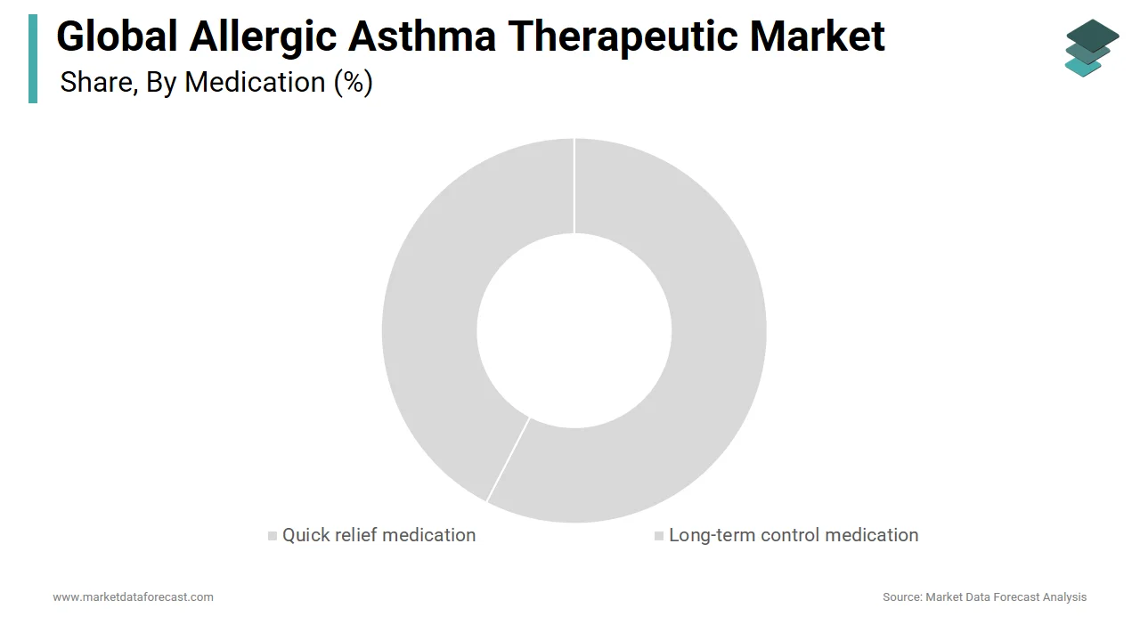 The long-term control medication segment dominates the allergic asthma therapeutic market in 2024.